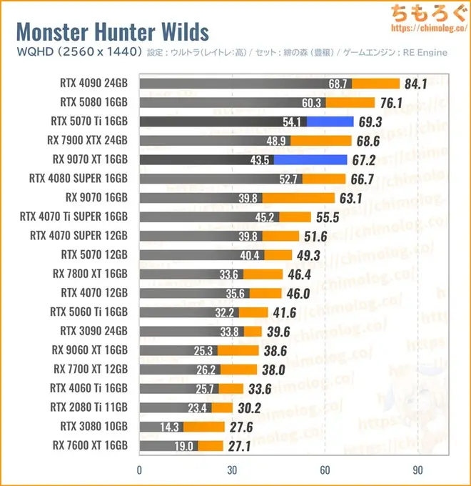 RTX 5070 Ti Tiの平均fpsを比較したグラフ(モンハンワイルズ)