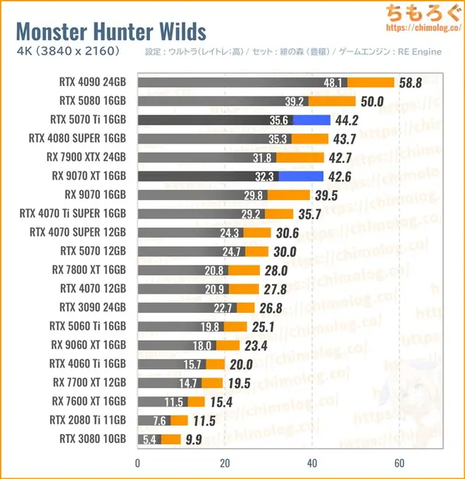 RTX 5070 Ti Tiの平均fpsを比較したグラフ(モンハンワイルズ)