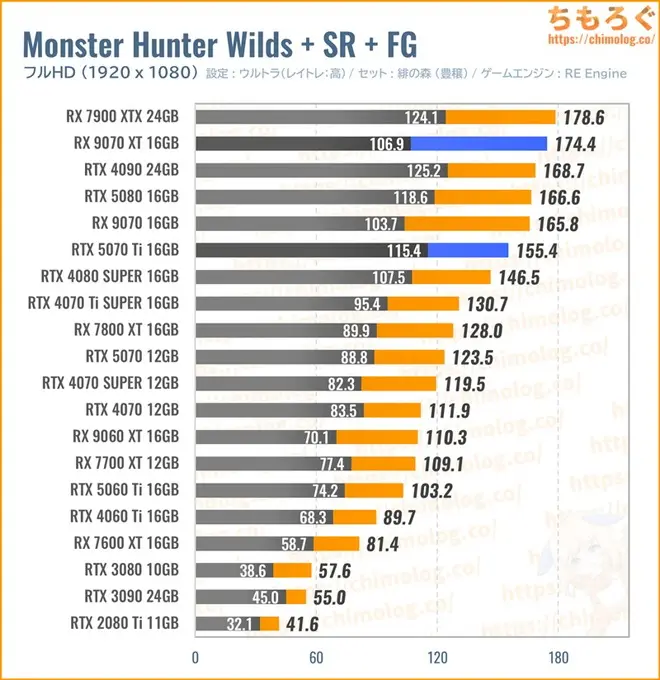 RTX 5070 Tiの平均fpsを比較したグラフ(モンハンワイルズ)
