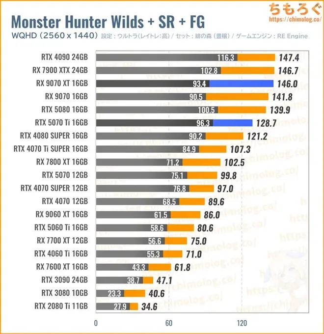 RTX 5070 Tiの平均fpsを比較したグラフ(モンハンワイルズ)