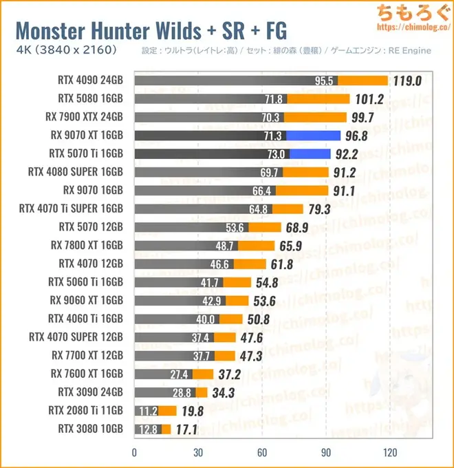 RTX 5070 Tiの平均fpsを比較したグラフ(モンハンワイルズ)