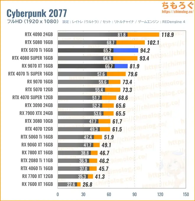 RTX 5070 Ti Tiの平均fpsを比較したグラフ(Cyberpunk 2077)