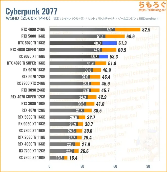 RTX 5070 Ti Tiの平均fpsを比較したグラフ(Cyberpunk 2077)
