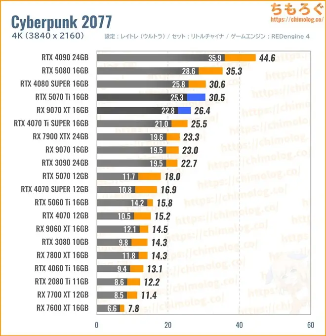 RTX 5070 Ti Tiの平均fpsを比較したグラフ(Cyberpunk 2077)
