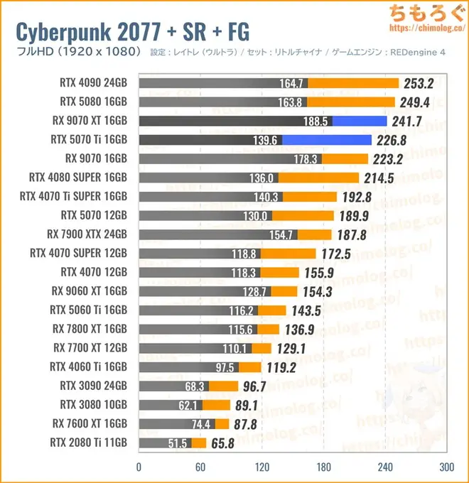 RTX 5070 Tiの平均fpsを比較したグラフ(Cyberpunk 2077)