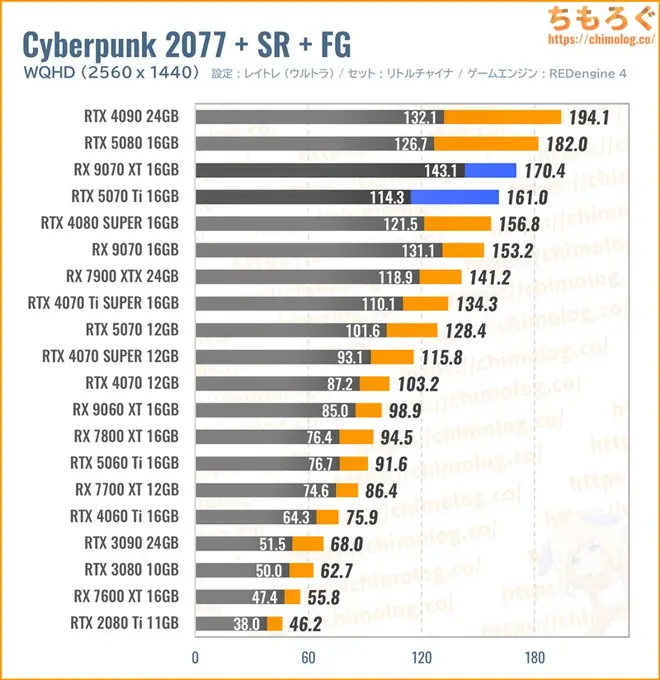 RTX 5070 Tiの平均fpsを比較したグラフ(Cyberpunk 2077)