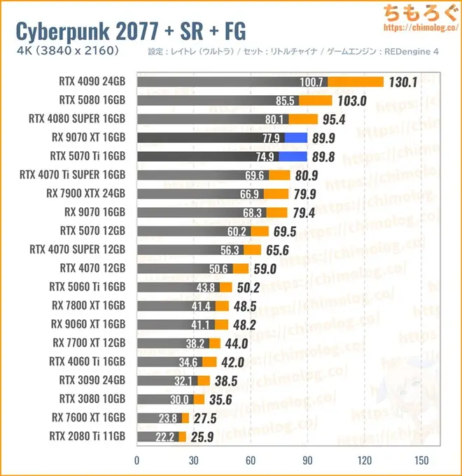 RTX 5070 Tiの平均fpsを比較したグラフ(Cyberpunk 2077)