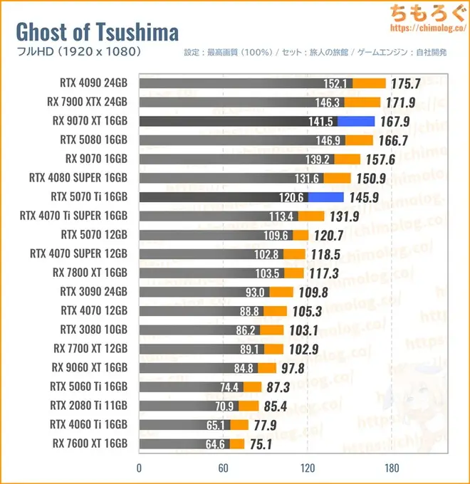 RTX 5070 Ti Tiの平均fpsを比較したグラフ(Ghost of Tsushima)