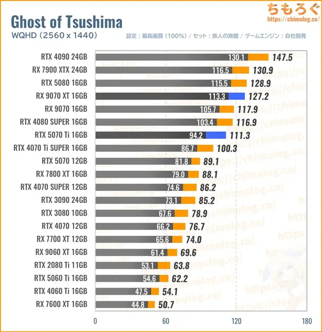 RTX 5070 Ti Tiの平均fpsを比較したグラフ(Ghost of Tsushima)