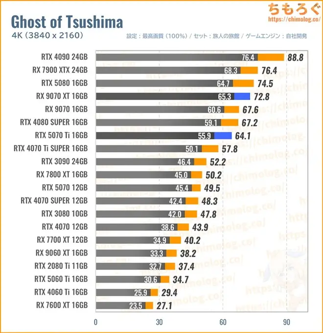 RTX 5070 Ti Tiの平均fpsを比較したグラフ(Ghost of Tsushima)