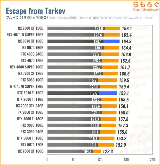 RTX 5070 Ti Tiの平均fpsを比較したグラフ(Tarkov)