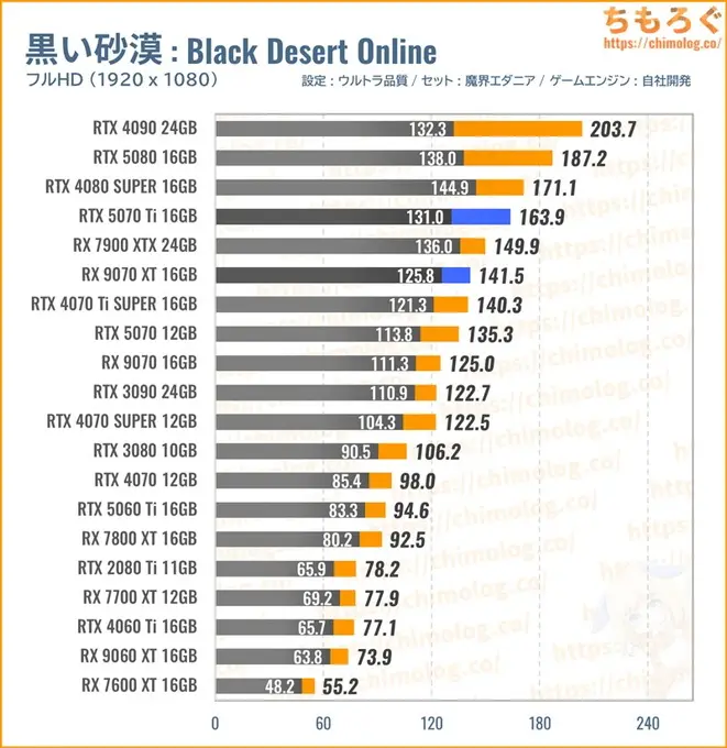 RTX 5070 Ti Tiの平均fpsを比較したグラフ(PoE2)