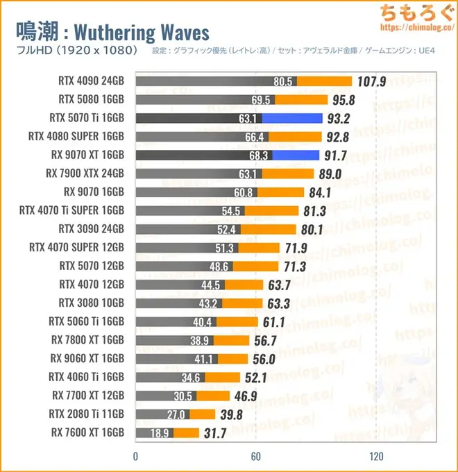 RTX 5070 Ti Tiの平均fpsを比較したグラフ(鳴潮)