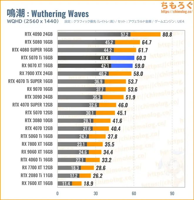 RTX 5070 Ti Tiの平均fpsを比較したグラフ(鳴潮)