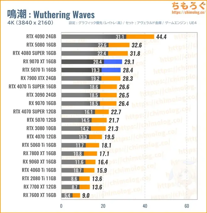 RTX 5070 Ti Tiの平均fpsを比較したグラフ(鳴潮)