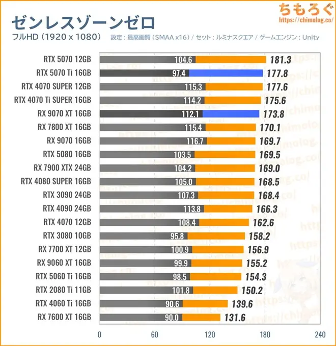 RTX 5070 Ti Tiの平均fpsを比較したグラフ(ゼンレスゾーンゼロ)