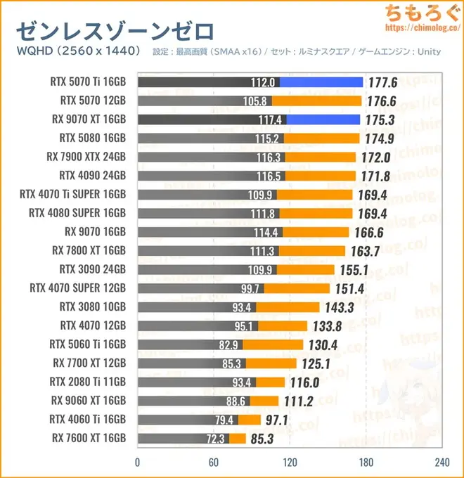RTX 5070 Ti Tiの平均fpsを比較したグラフ(ゼンレスゾーンゼロ)