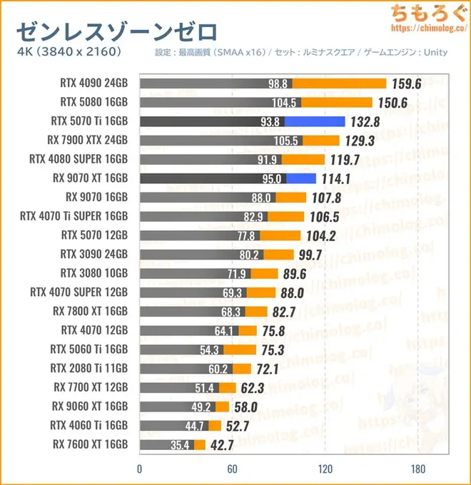 RTX 5070 Ti Tiの平均fpsを比較したグラフ(ゼンレスゾーンゼロ)