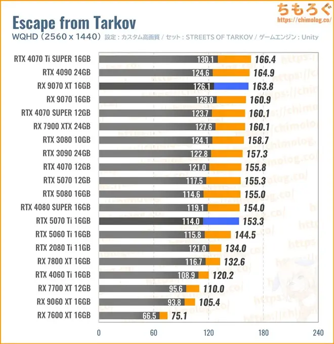 RTX 5070 Ti Tiの平均fpsを比較したグラフ(Tarkov)