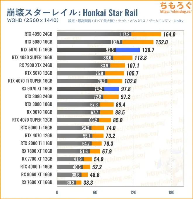 RTX 5070 Ti Tiの平均fpsを比較したグラフ(Honkai Starrail)