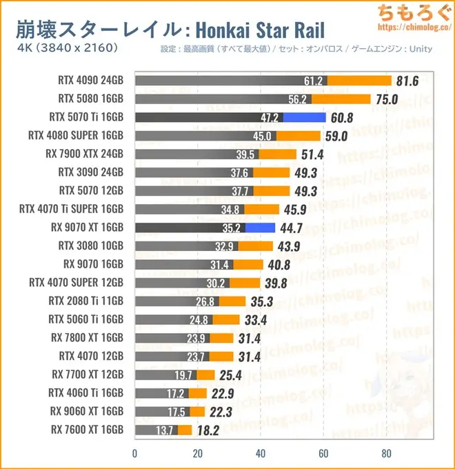 RTX 5070 Ti Tiの平均fpsを比較したグラフ(Honkai Starrail)