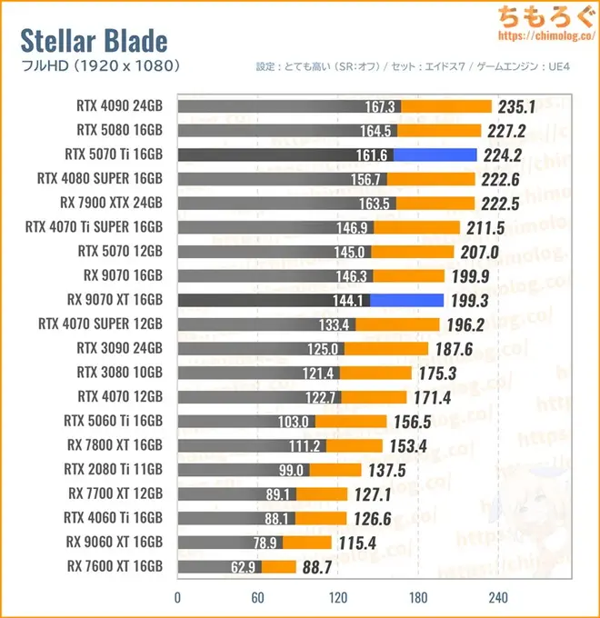 RTX 5070 Ti Tiの平均fpsを比較したグラフ(ステラーブレイド)