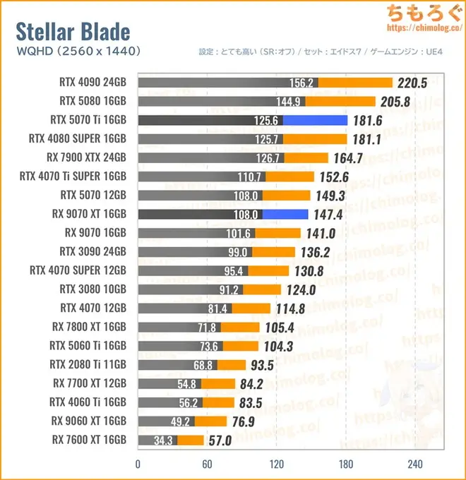 RTX 5070 Ti Tiの平均fpsを比較したグラフ(ステラーブレイド)