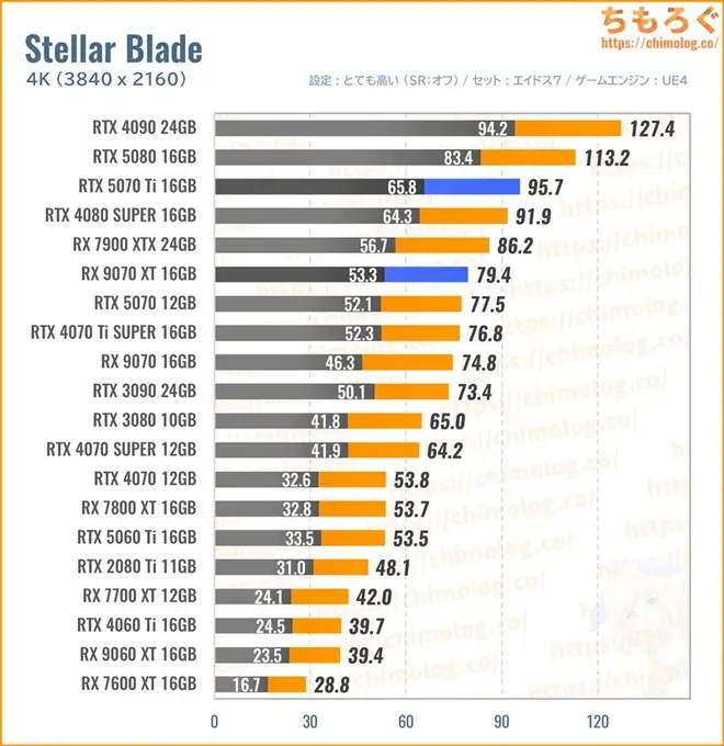 RTX 5070 Ti Tiの平均fpsを比較したグラフ(ステラーブレイド)