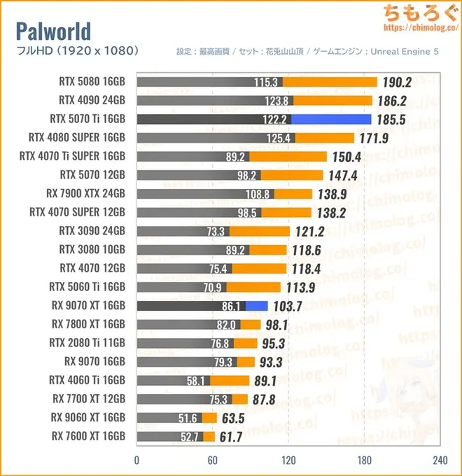 RTX 5070 Ti Tiの平均fpsを比較したグラフ(Palworld)