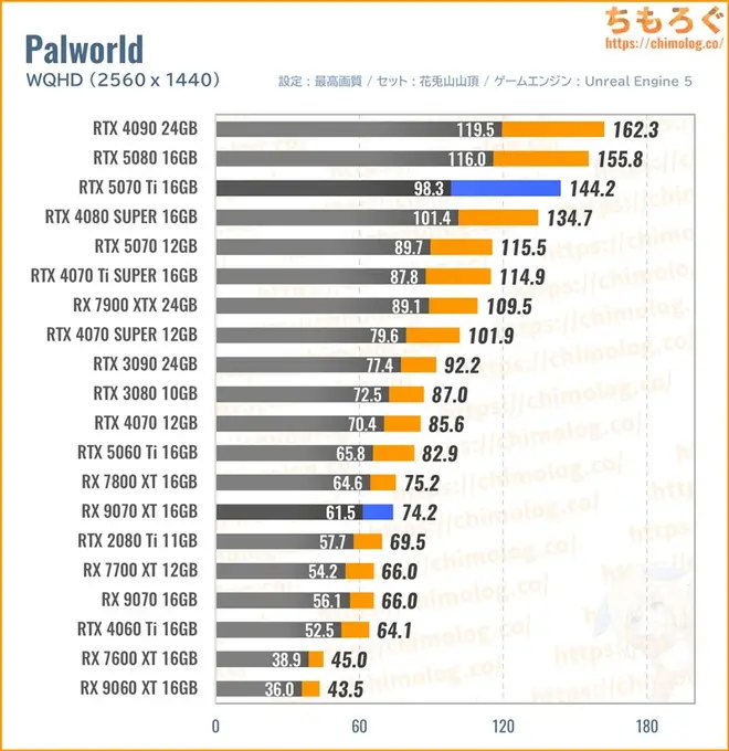 RTX 5070 Ti Tiの平均fpsを比較したグラフ(Palworld)
