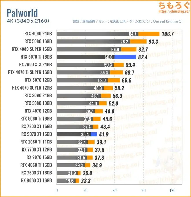 RTX 5070 Ti Tiの平均fpsを比較したグラフ(Palworld)