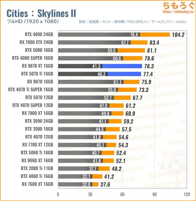 RTX 5070 Ti Tiの平均fpsを比較したグラフ(Cities : Skylines II)
