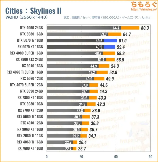 RTX 5070 Ti Tiの平均fpsを比較したグラフ(Cities : Skylines II)