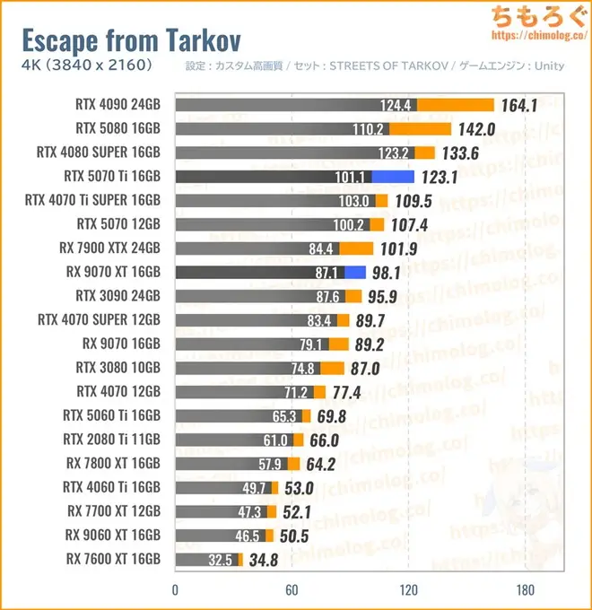 RTX 5070 Ti Tiの平均fpsを比較したグラフ(Tarkov)