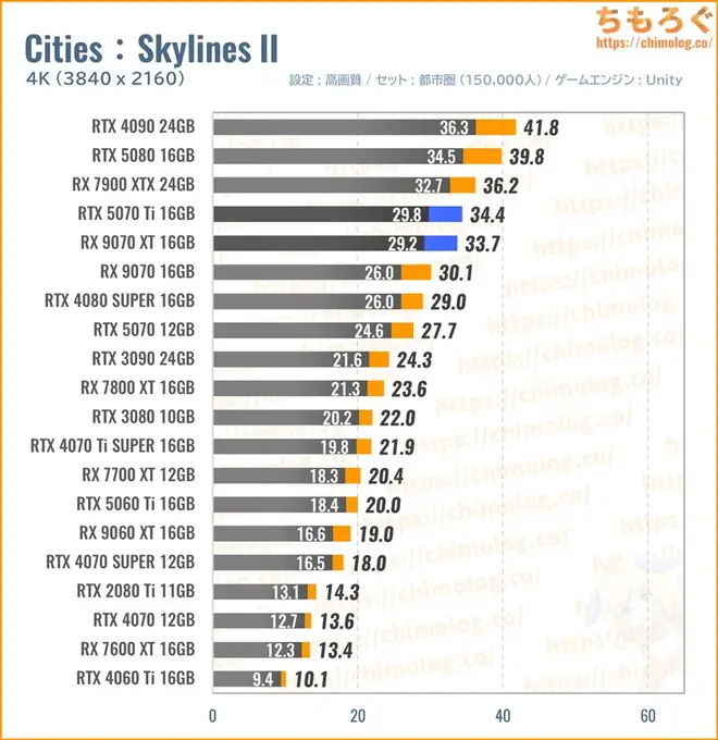 RTX 5070 Ti Tiの平均fpsを比較したグラフ(Cities : Skylines II)