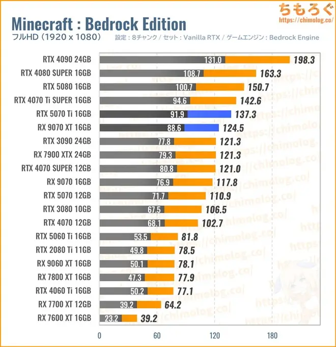 RTX 5070 Ti Tiの平均fpsを比較したグラフ(Minecraft)