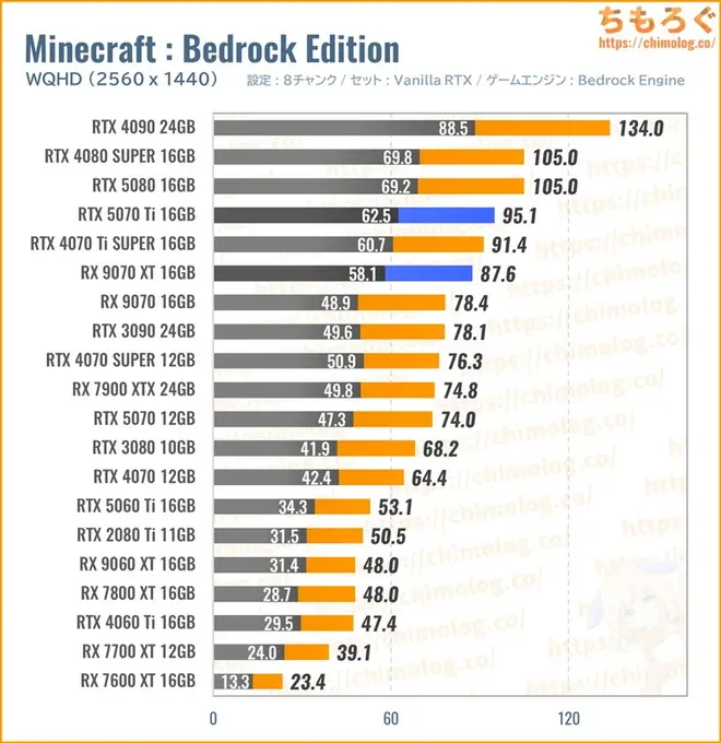 RTX 5070 Ti Tiの平均fpsを比較したグラフ(Minecraft)