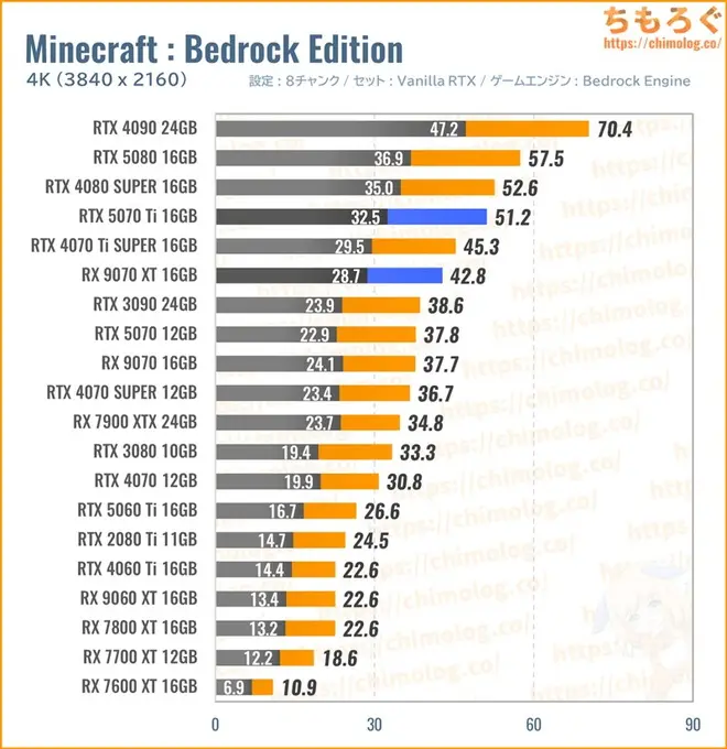 RTX 5070 Ti Tiの平均fpsを比較したグラフ(Minecraft)