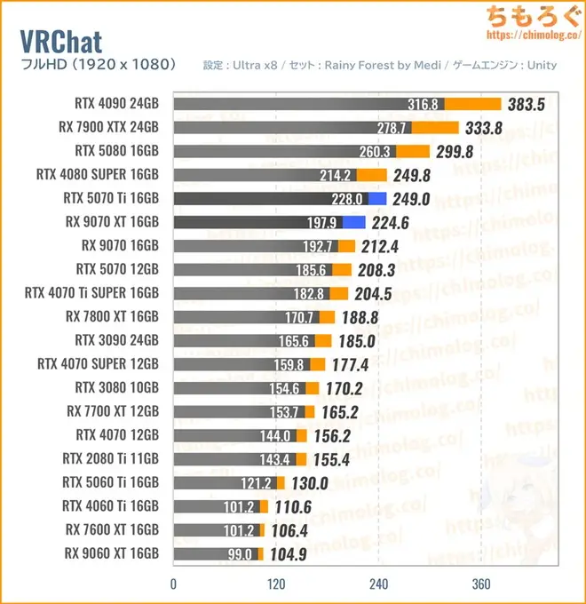 RTX 5070 Ti Tiの平均fpsを比較したグラフ(VRChat)