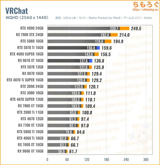 RTX 5070 Ti Tiの平均fpsを比較したグラフ(VRChat)