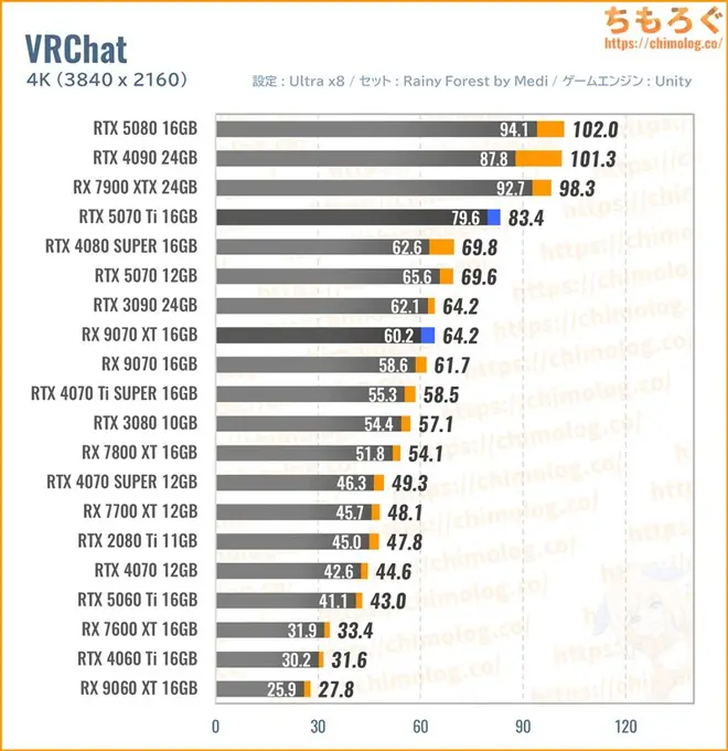 RTX 5070 Ti Tiの平均fpsを比較したグラフ(VRChat)