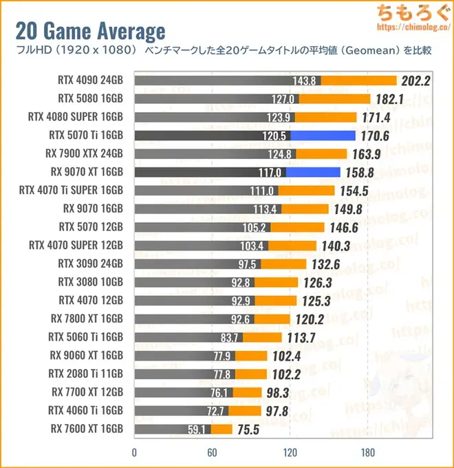 RTX 5070 Ti Tiの平均fpsを比較したグラフ
