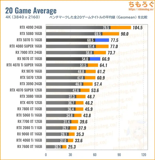 RTX 5070 Ti Tiの平均fpsを比較したグラフ