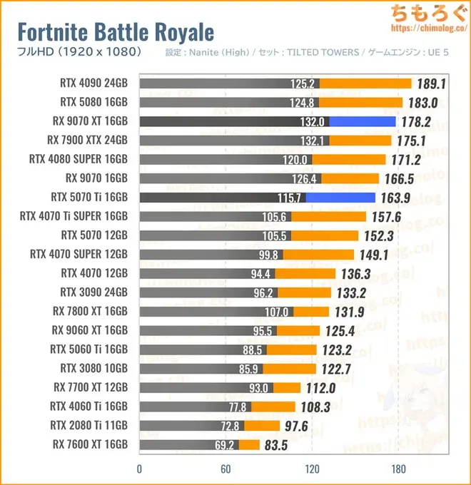 RTX 5070 Ti Tiの平均fpsを比較したグラフ(Fortnite)