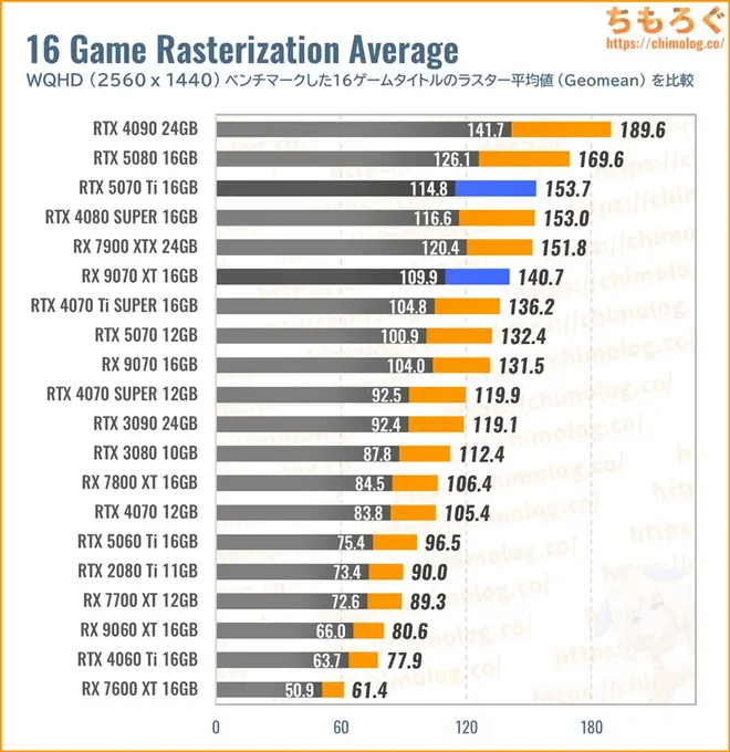 RTX 5070 Ti Tiの平均fpsを比較したグラフ(ラスタライズ性能)