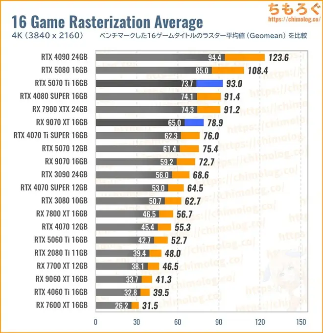 RTX 5070 Ti Tiの平均fpsを比較したグラフ(ラスタライズ性能)