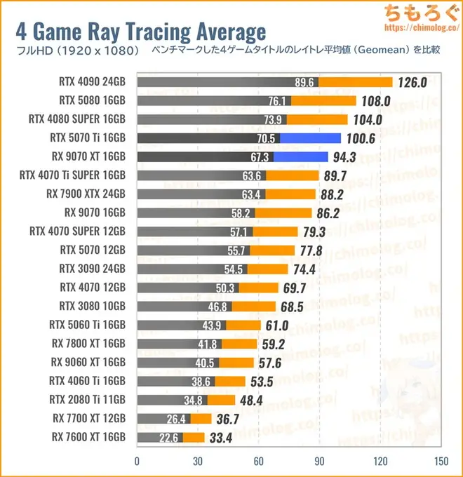 RTX 5070 Ti Tiの平均fpsを比較したグラフ(レイトレ性能)