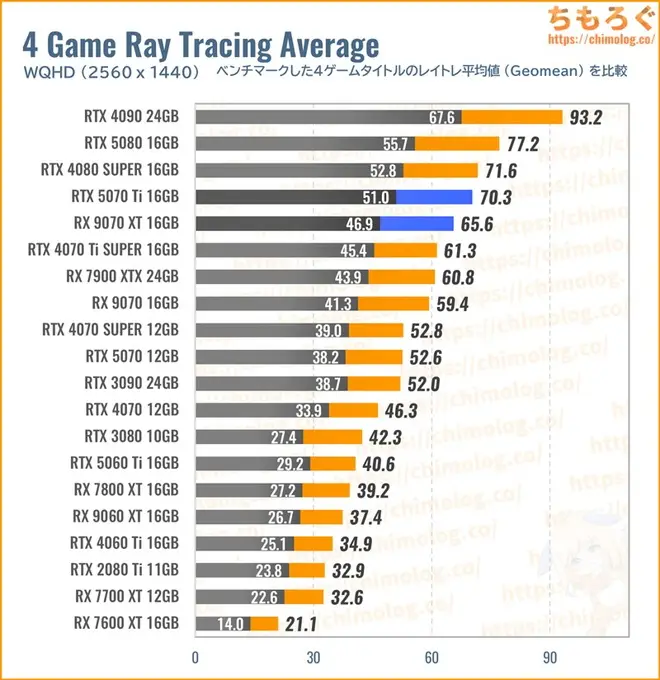 RTX 5070 Ti Tiの平均fpsを比較したグラフ(レイトレ性能)