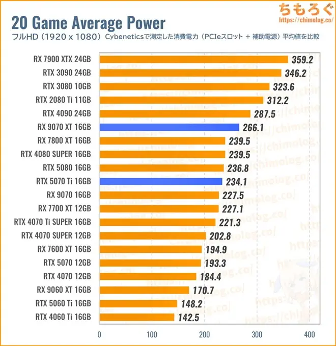 RTX 5070 Tiの消費電力を比較したグラフ