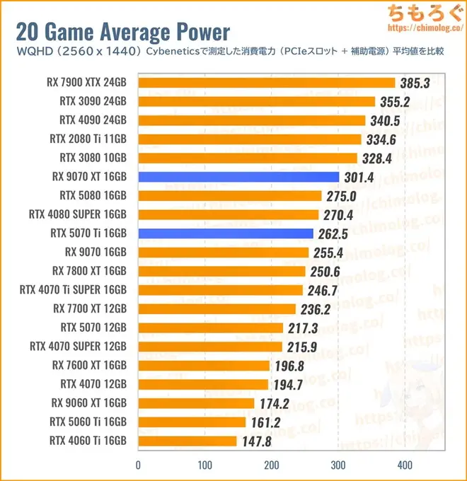 RTX 5070 Tiの消費電力を比較したグラフ